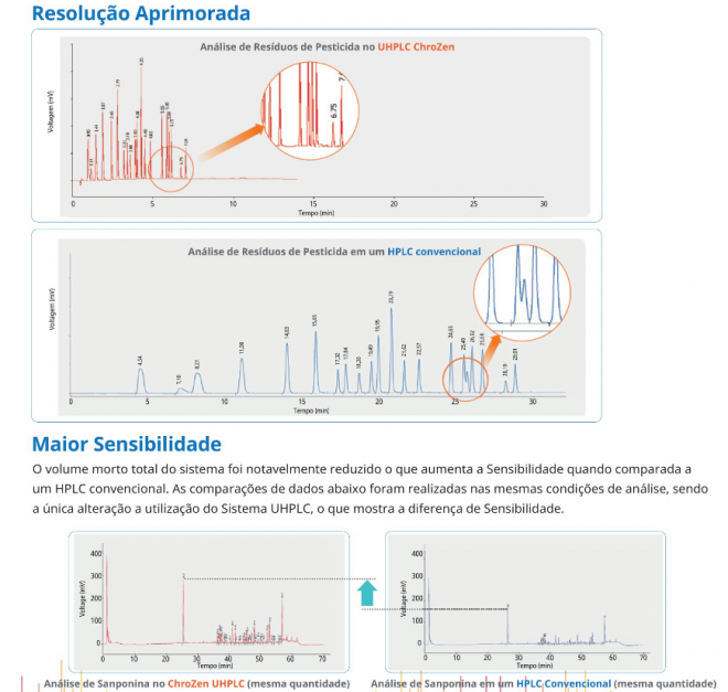 UHPLC ChroZen - Cromatógrafo Líquido de Ultra Alta Pressão - Image 2