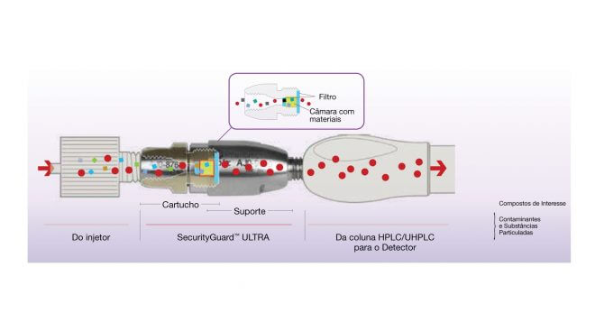 SecurityGuard ULTRA Pré-Coluna para UHPLC