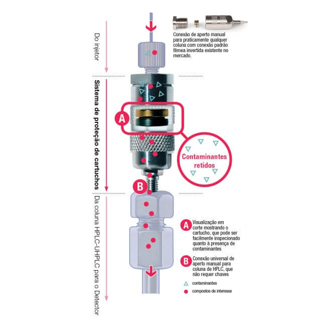 SecurityGuard Standard Pré-Coluna HPLC