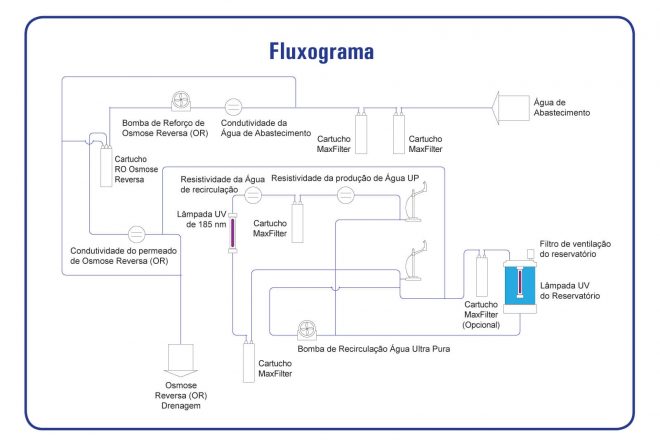 Sistema de Purificação de Água Genie Modelo U - Image 5
