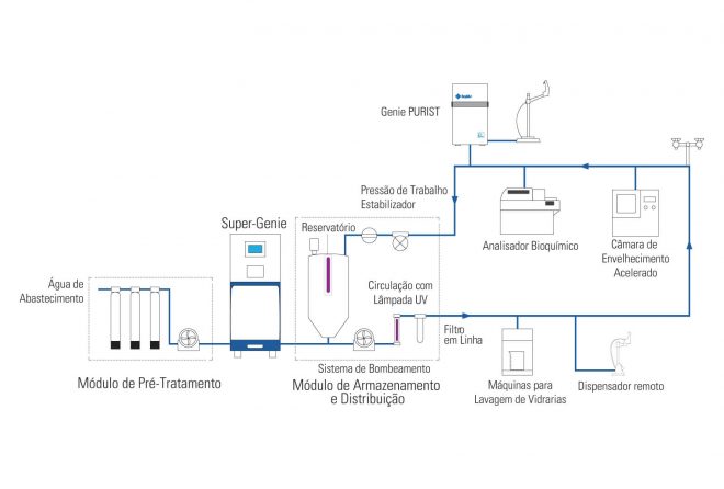 Estações de Purificação e Ultrapurificação de Água Modelo Super Genie